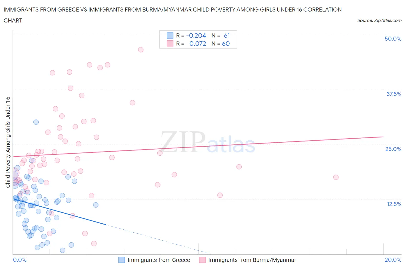 Immigrants from Greece vs Immigrants from Burma/Myanmar Child Poverty Among Girls Under 16