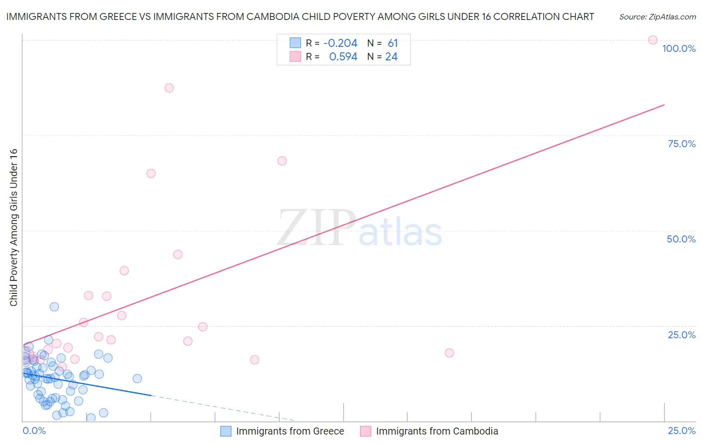 Immigrants from Greece vs Immigrants from Cambodia Child Poverty Among Girls Under 16