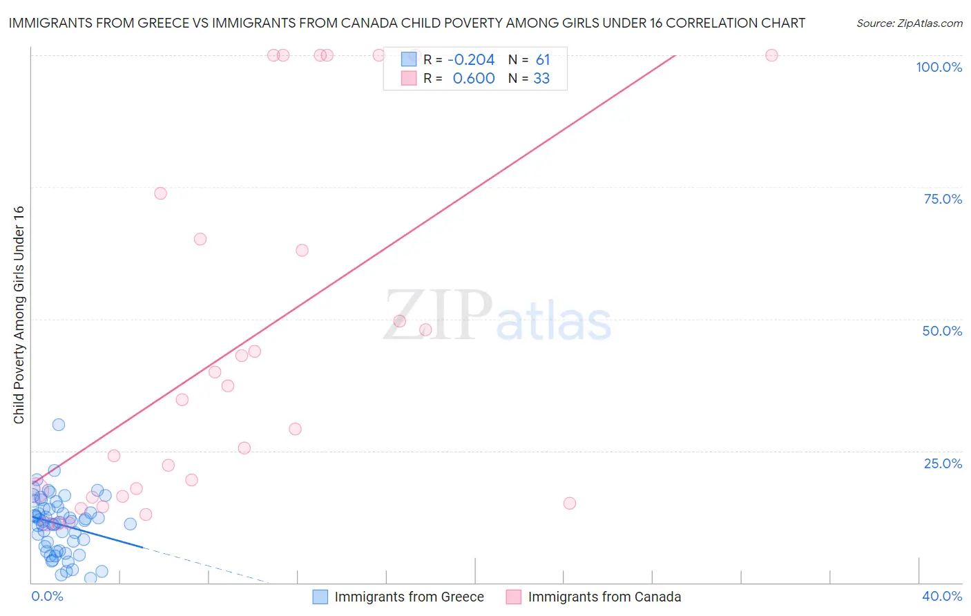 Immigrants from Greece vs Immigrants from Canada Child Poverty Among Girls Under 16