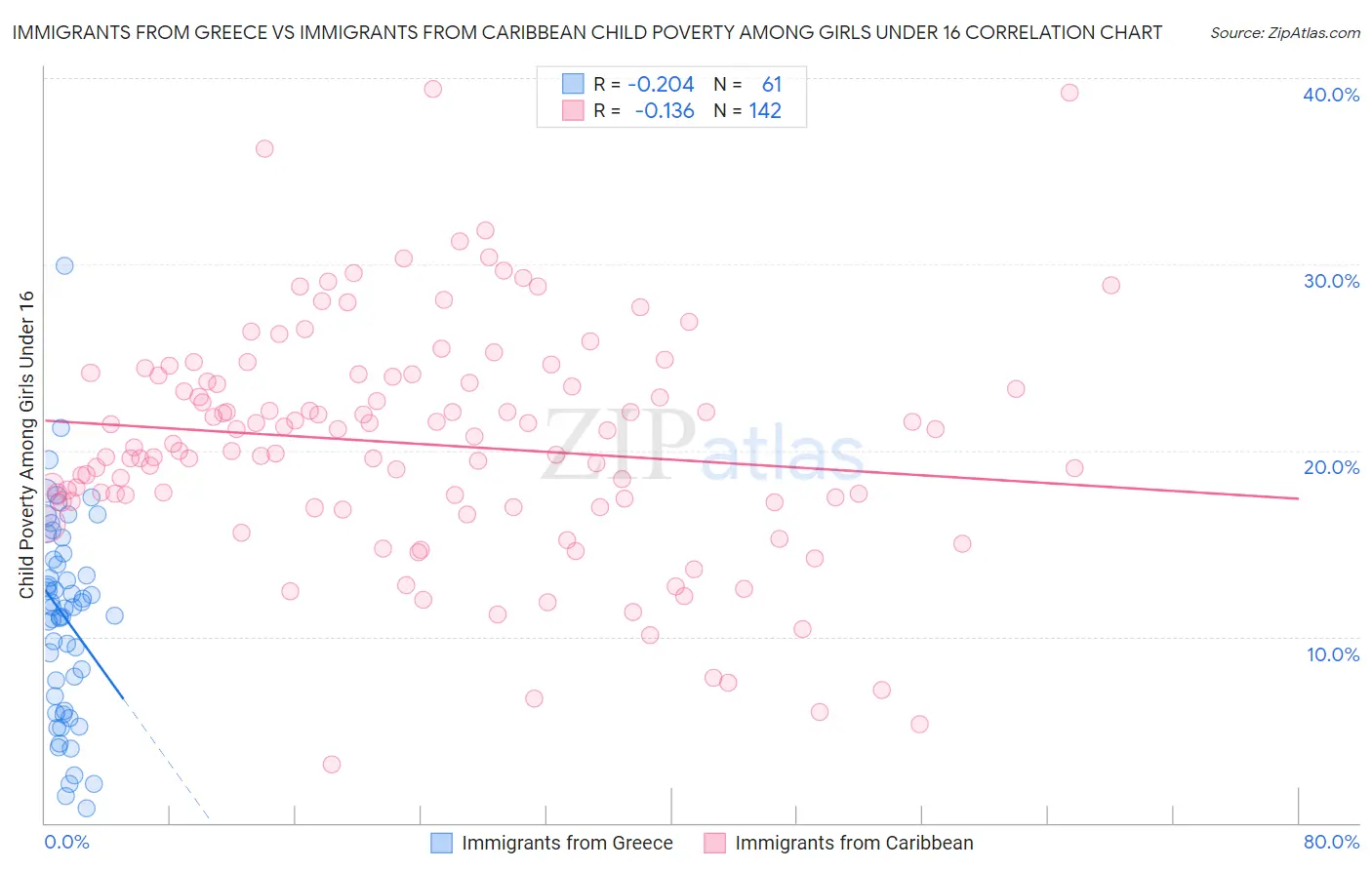Immigrants from Greece vs Immigrants from Caribbean Child Poverty Among Girls Under 16