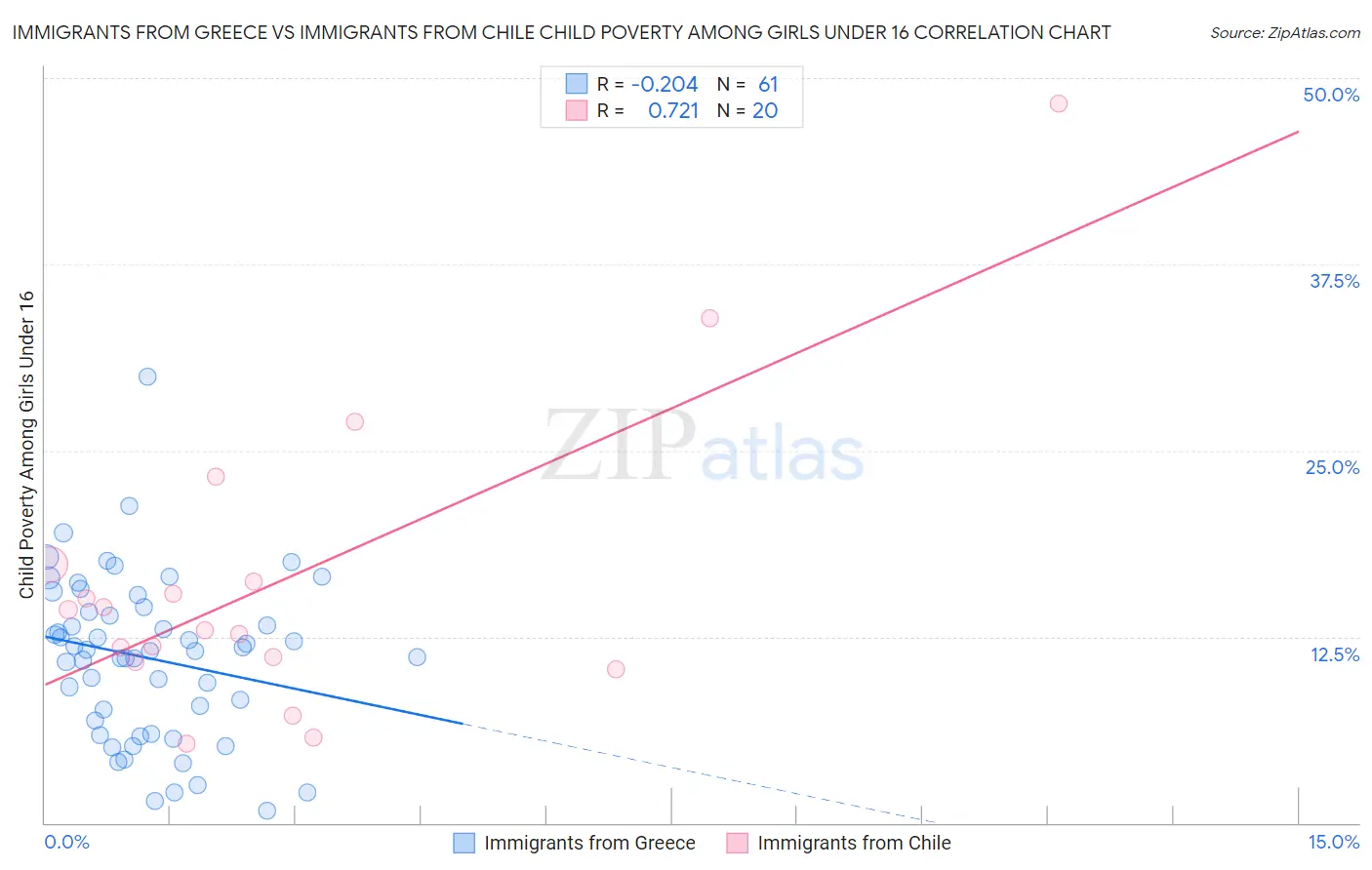 Immigrants from Greece vs Immigrants from Chile Child Poverty Among Girls Under 16