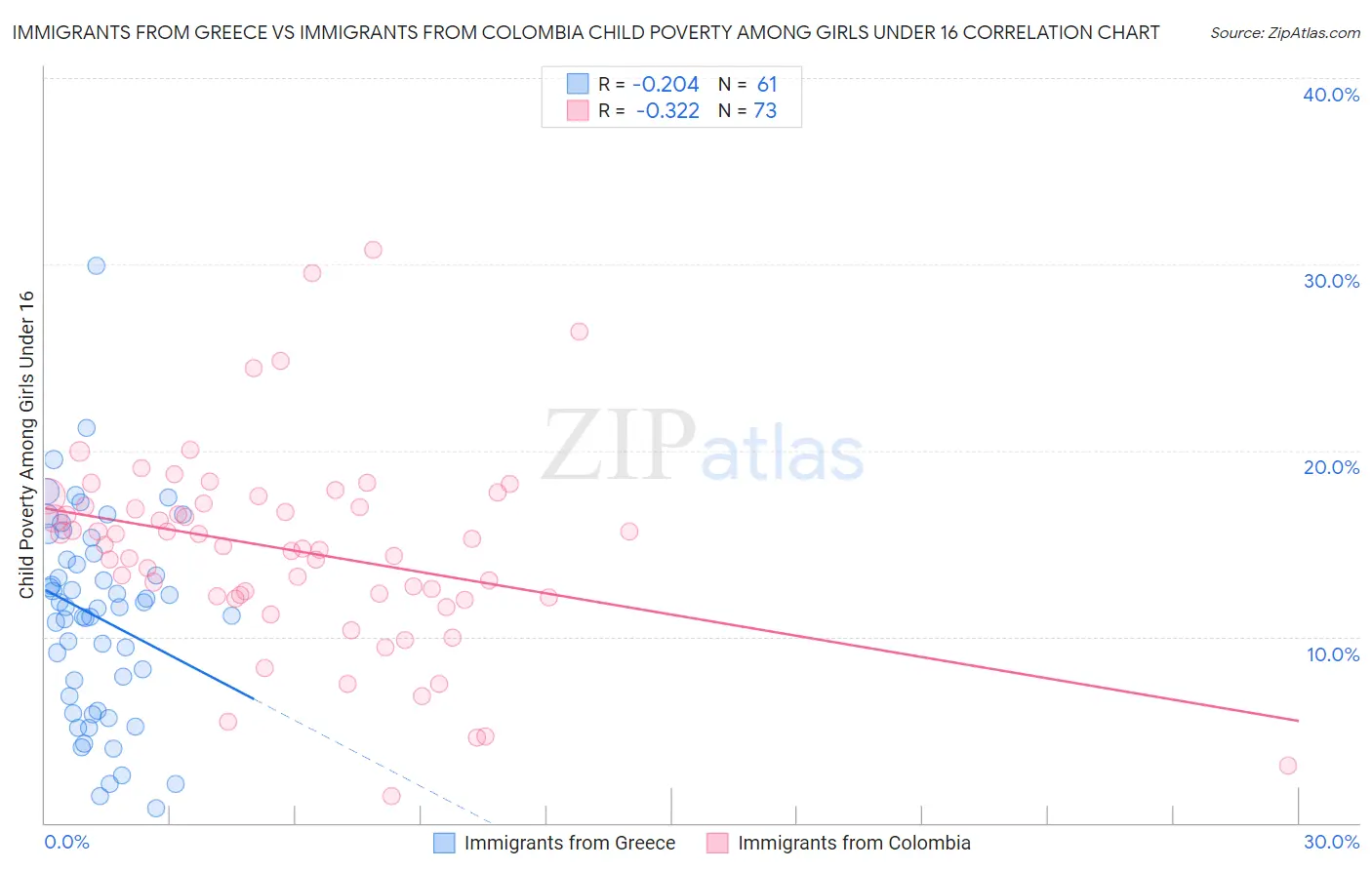Immigrants from Greece vs Immigrants from Colombia Child Poverty Among Girls Under 16