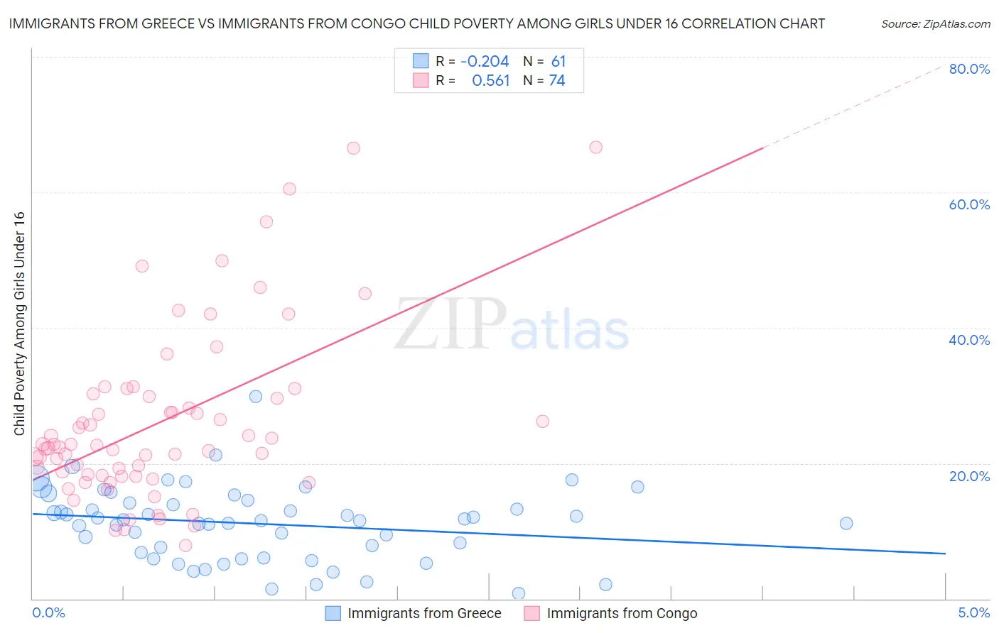 Immigrants from Greece vs Immigrants from Congo Child Poverty Among Girls Under 16