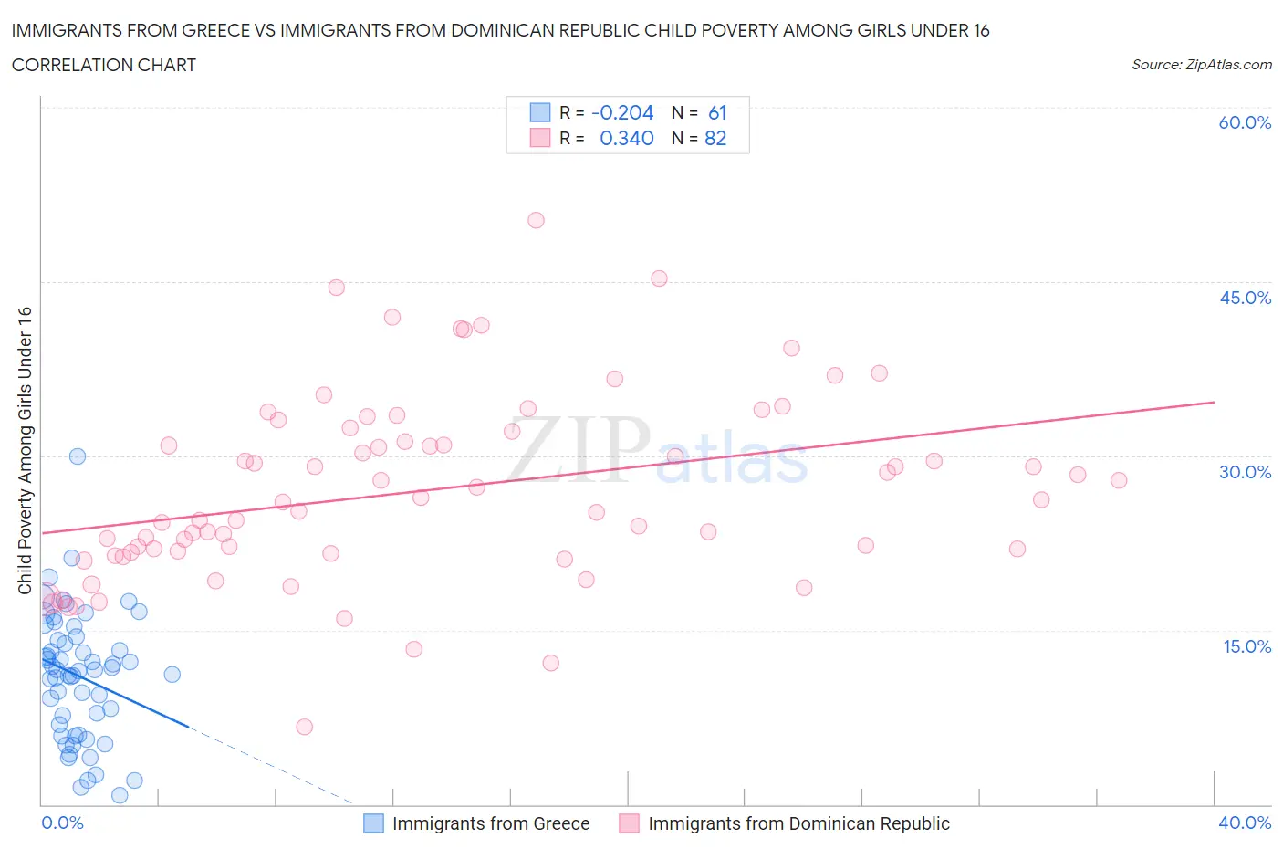 Immigrants from Greece vs Immigrants from Dominican Republic Child Poverty Among Girls Under 16