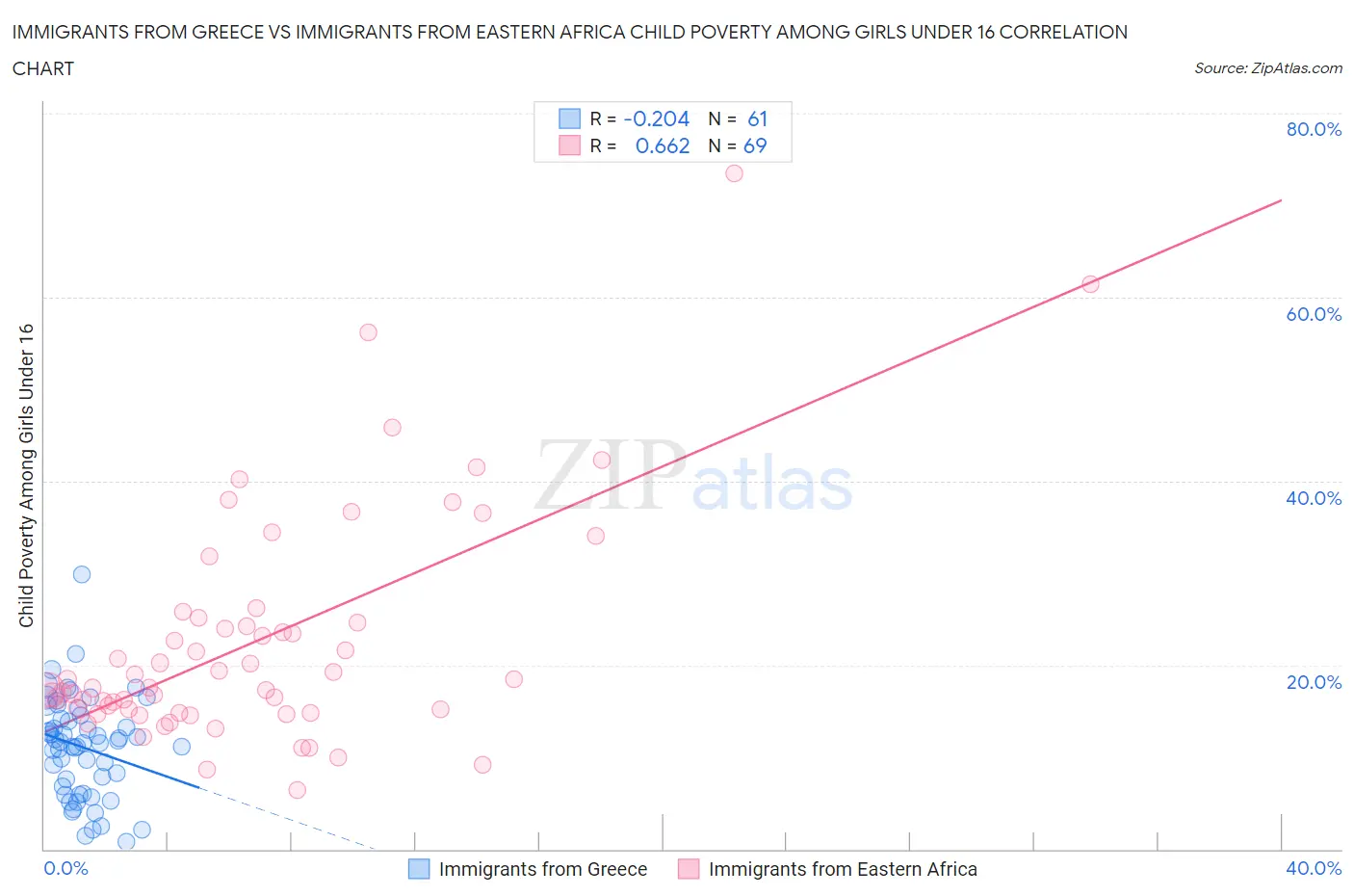 Immigrants from Greece vs Immigrants from Eastern Africa Child Poverty Among Girls Under 16