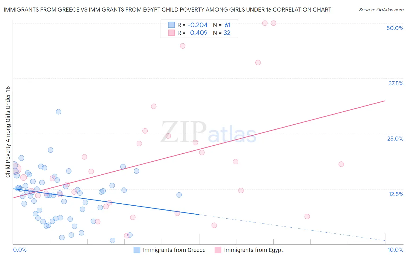 Immigrants from Greece vs Immigrants from Egypt Child Poverty Among Girls Under 16