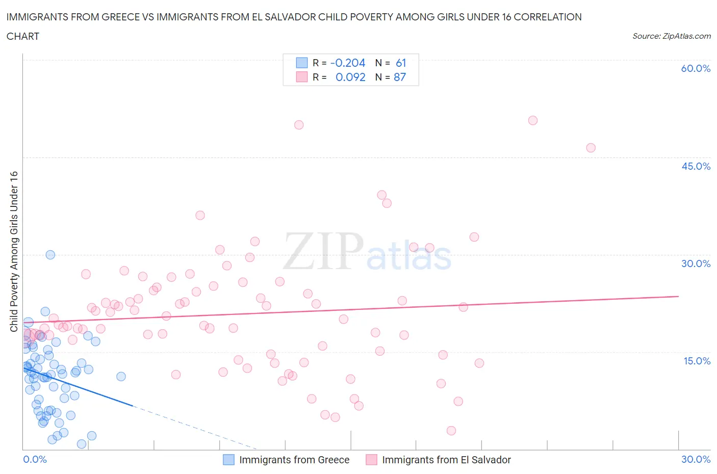 Immigrants from Greece vs Immigrants from El Salvador Child Poverty Among Girls Under 16