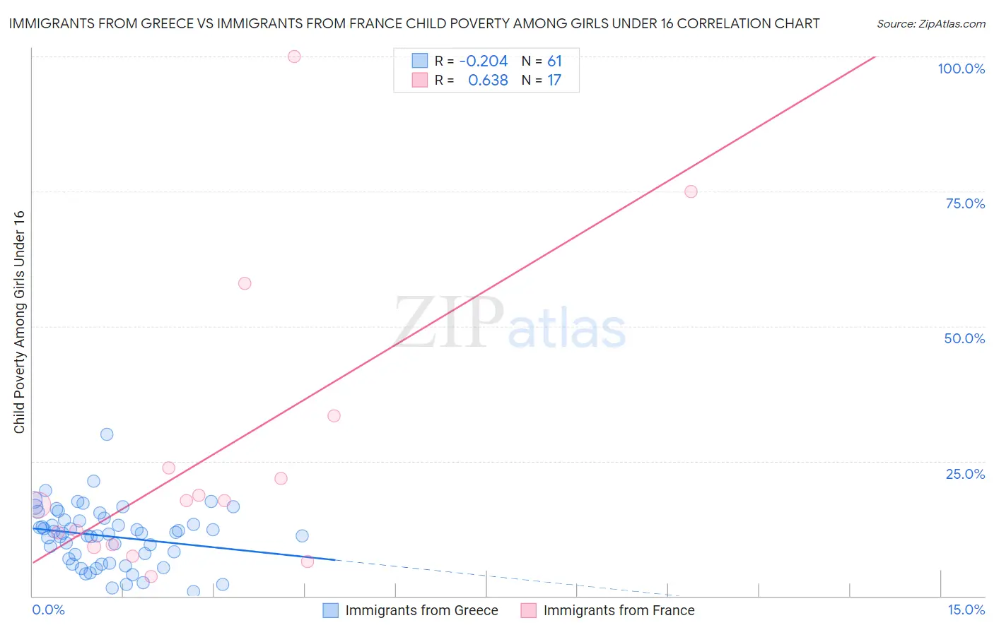 Immigrants from Greece vs Immigrants from France Child Poverty Among Girls Under 16