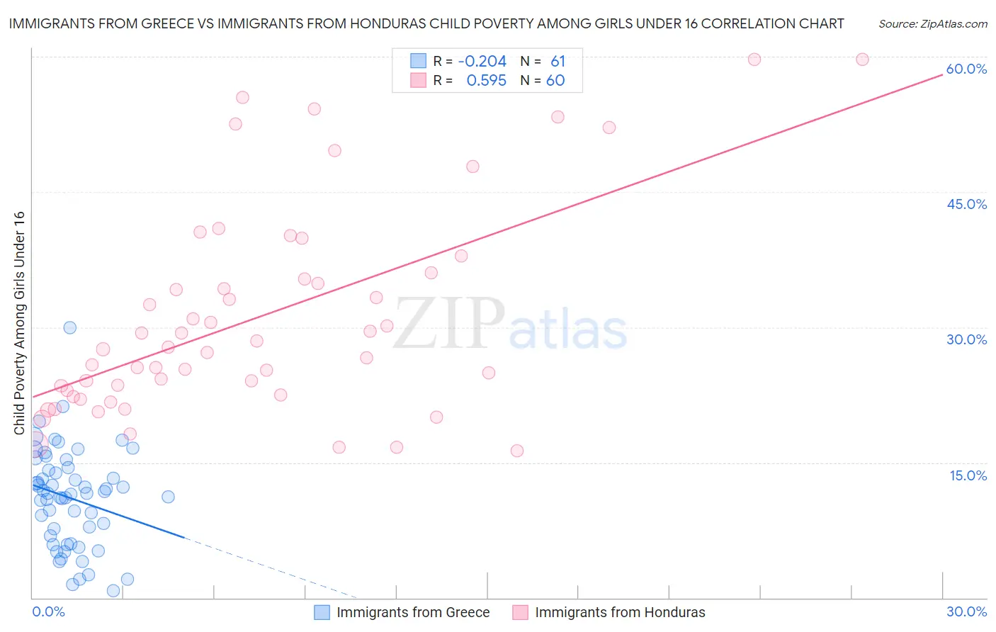 Immigrants from Greece vs Immigrants from Honduras Child Poverty Among Girls Under 16
