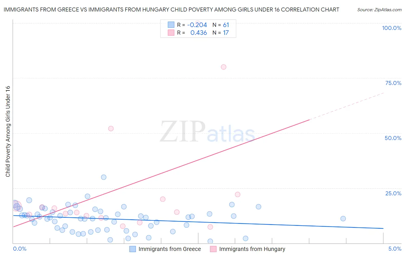 Immigrants from Greece vs Immigrants from Hungary Child Poverty Among Girls Under 16