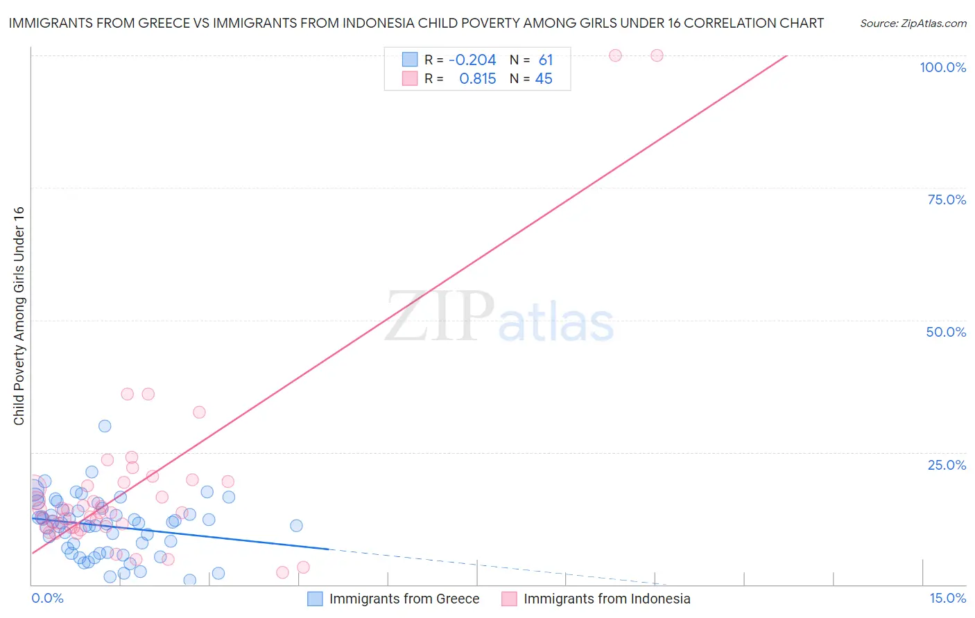 Immigrants from Greece vs Immigrants from Indonesia Child Poverty Among Girls Under 16