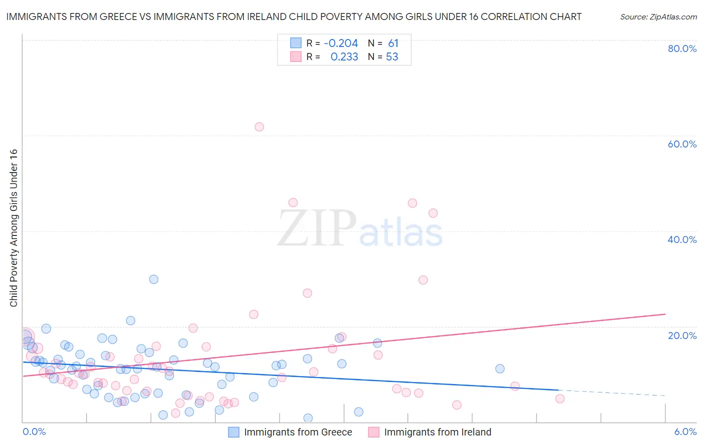 Immigrants from Greece vs Immigrants from Ireland Child Poverty Among Girls Under 16