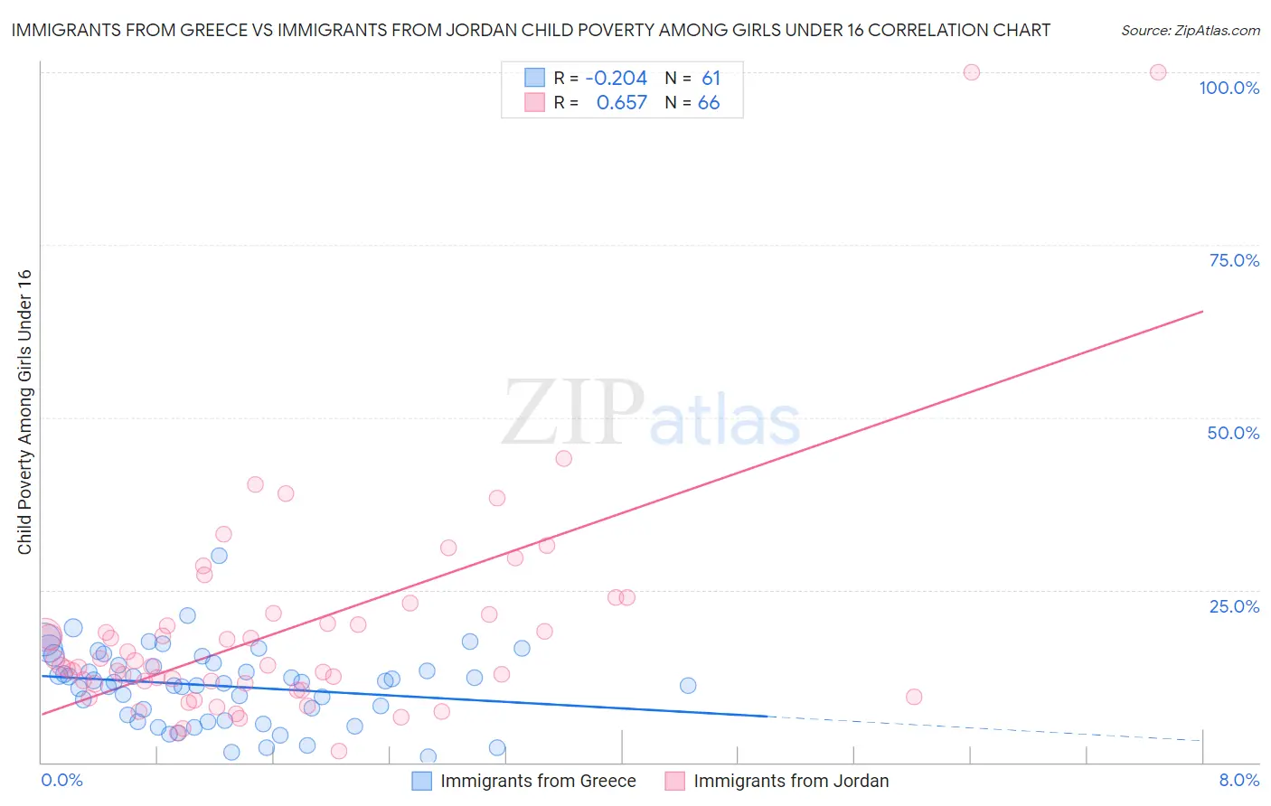 Immigrants from Greece vs Immigrants from Jordan Child Poverty Among Girls Under 16