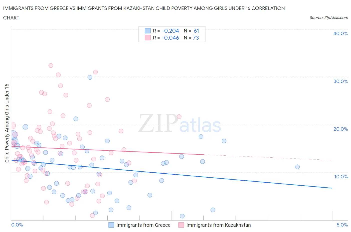 Immigrants from Greece vs Immigrants from Kazakhstan Child Poverty Among Girls Under 16