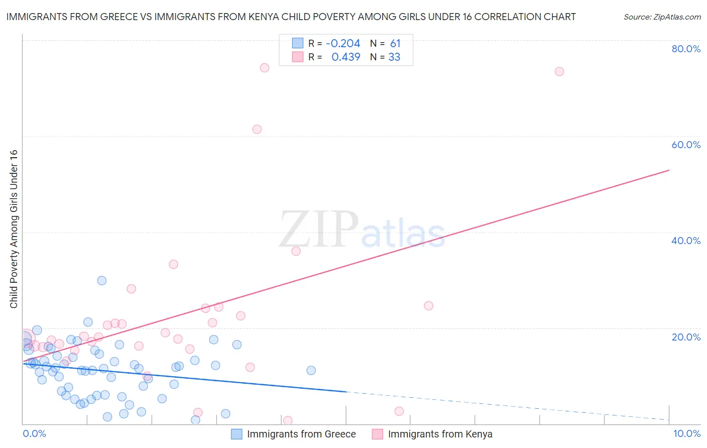 Immigrants from Greece vs Immigrants from Kenya Child Poverty Among Girls Under 16