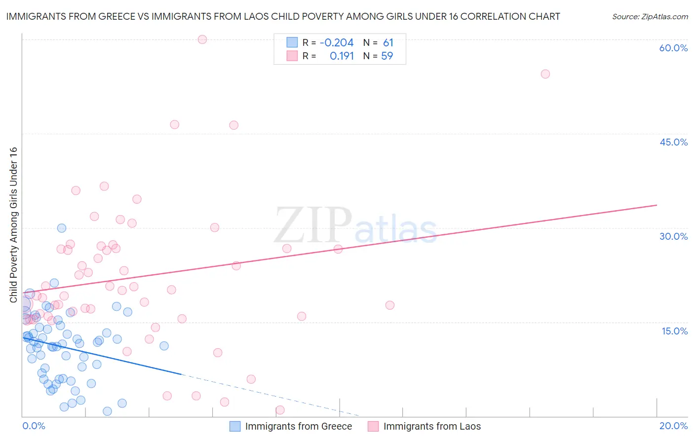 Immigrants from Greece vs Immigrants from Laos Child Poverty Among Girls Under 16