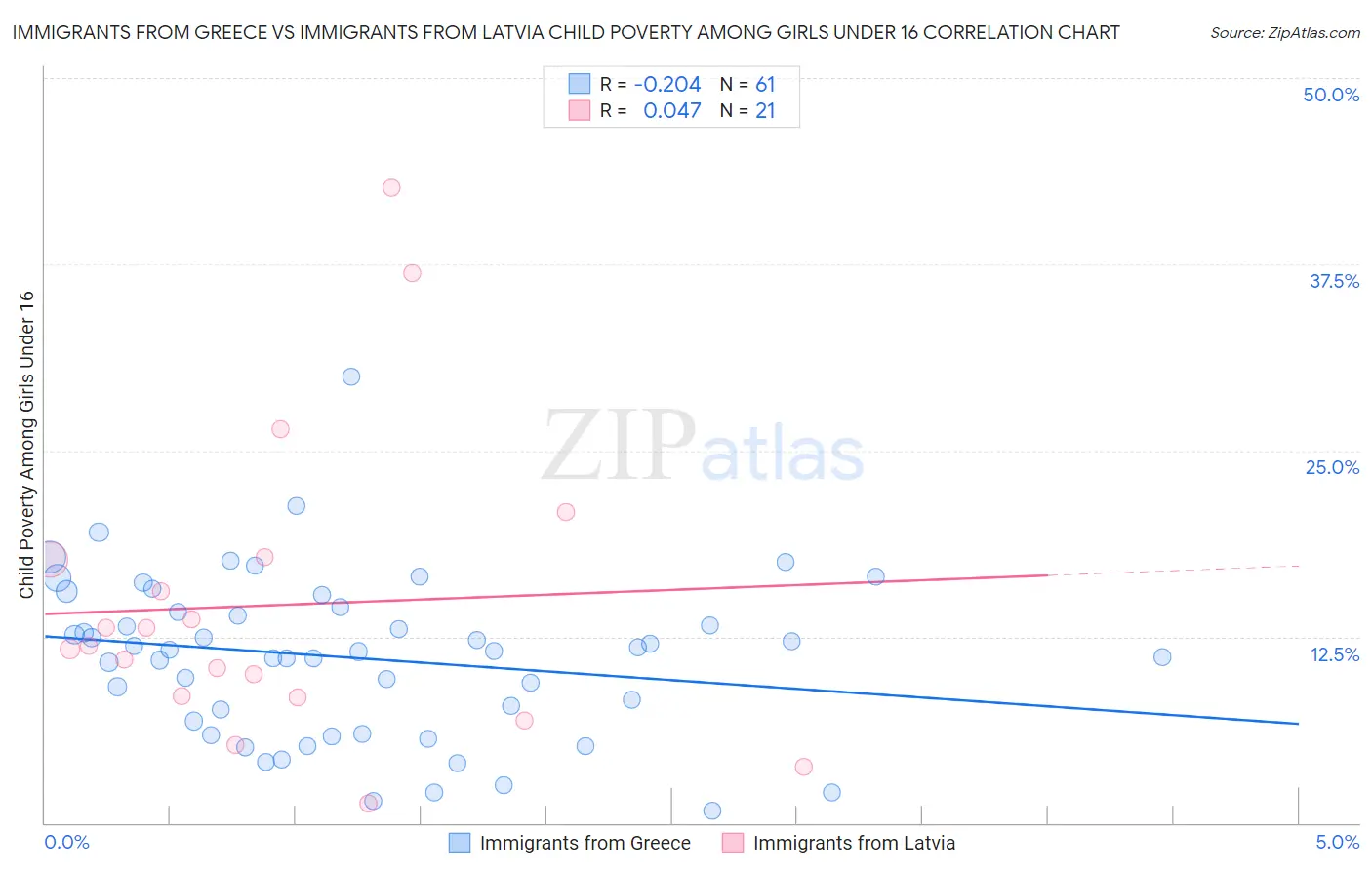 Immigrants from Greece vs Immigrants from Latvia Child Poverty Among Girls Under 16