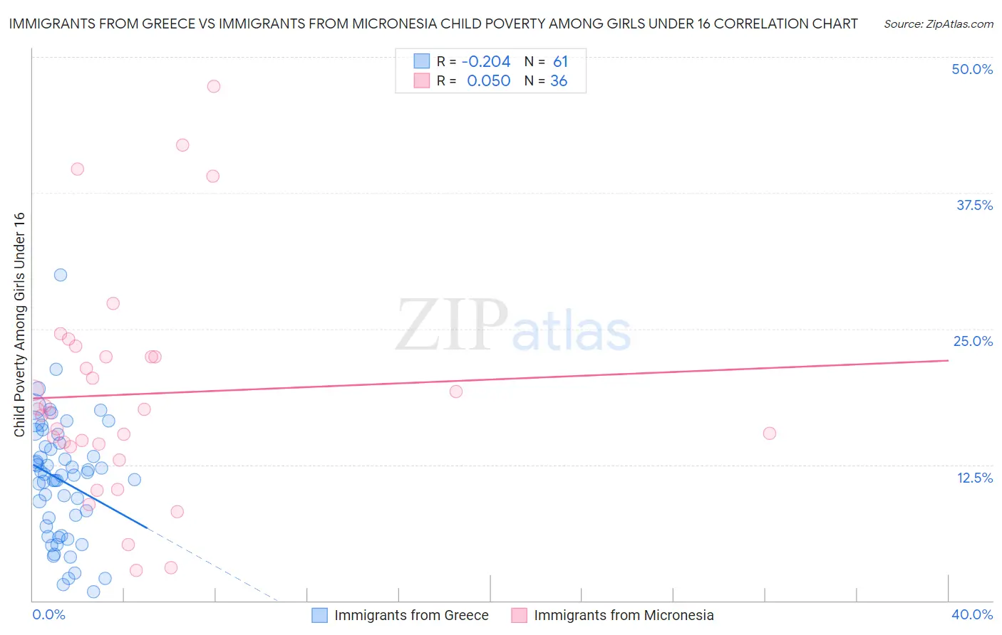 Immigrants from Greece vs Immigrants from Micronesia Child Poverty Among Girls Under 16