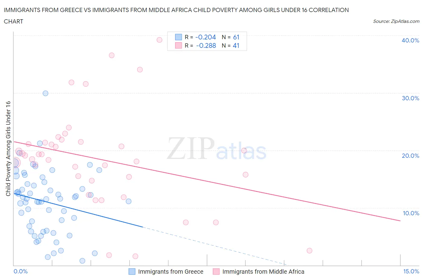 Immigrants from Greece vs Immigrants from Middle Africa Child Poverty Among Girls Under 16