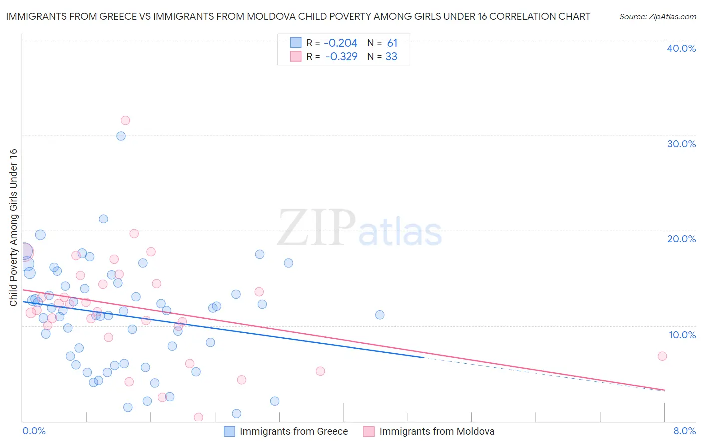 Immigrants from Greece vs Immigrants from Moldova Child Poverty Among Girls Under 16