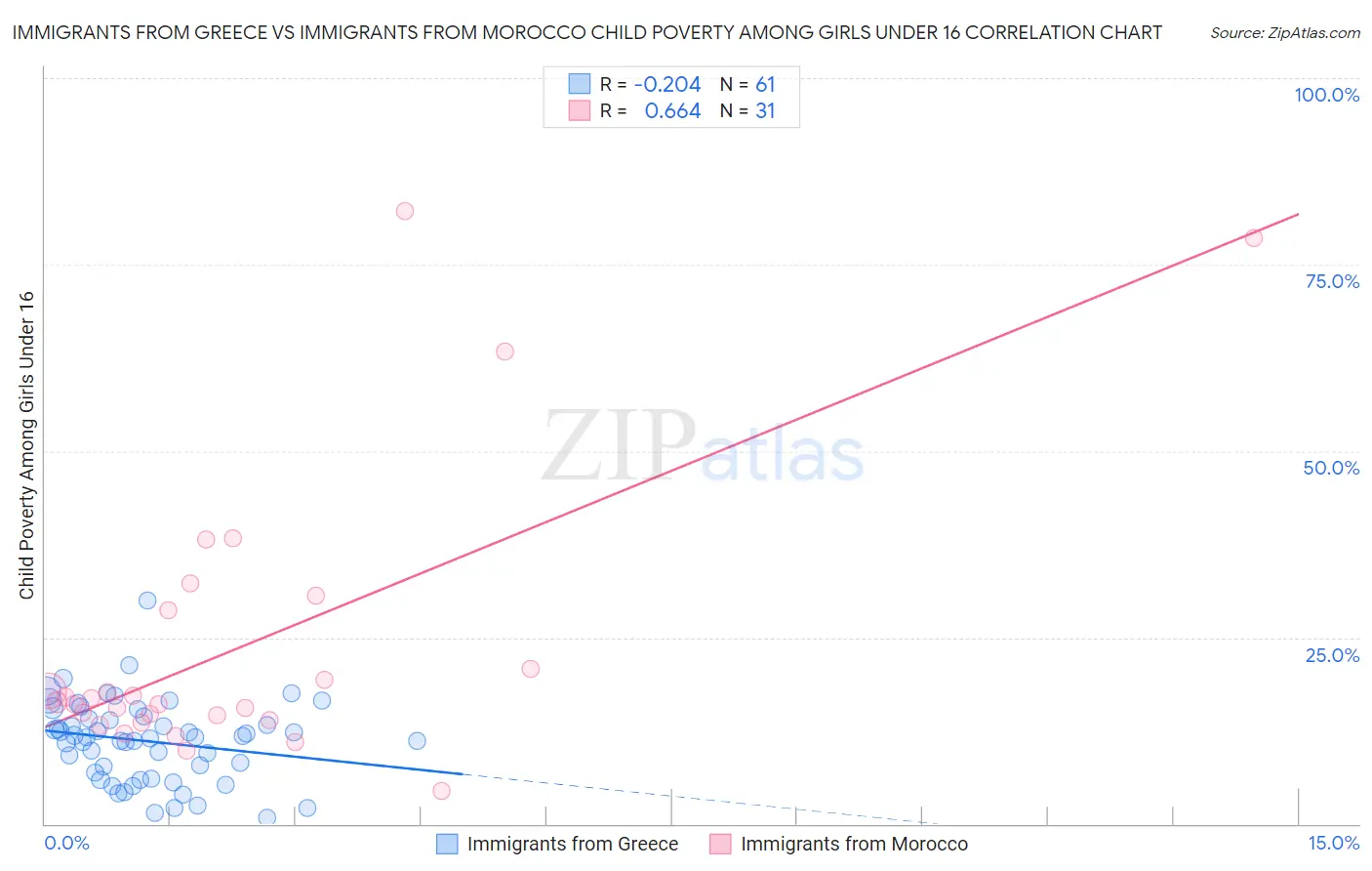 Immigrants from Greece vs Immigrants from Morocco Child Poverty Among Girls Under 16