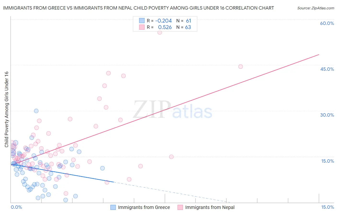 Immigrants from Greece vs Immigrants from Nepal Child Poverty Among Girls Under 16