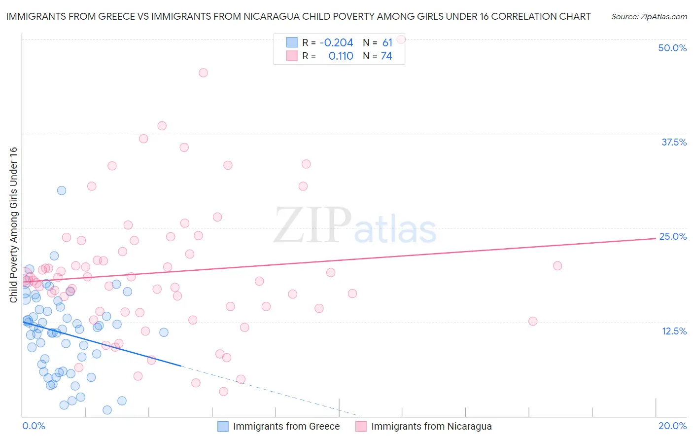 Immigrants from Greece vs Immigrants from Nicaragua Child Poverty Among Girls Under 16