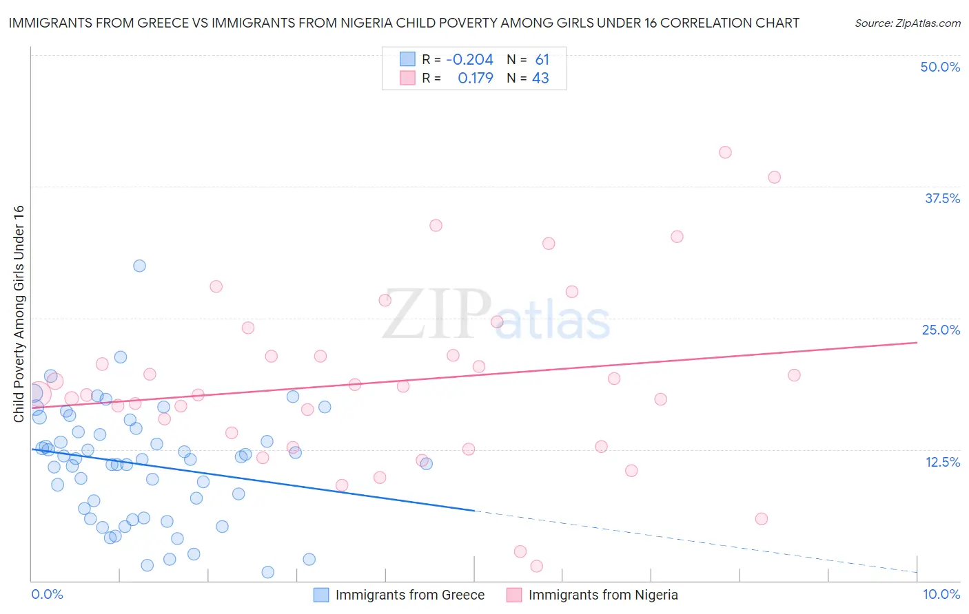 Immigrants from Greece vs Immigrants from Nigeria Child Poverty Among Girls Under 16