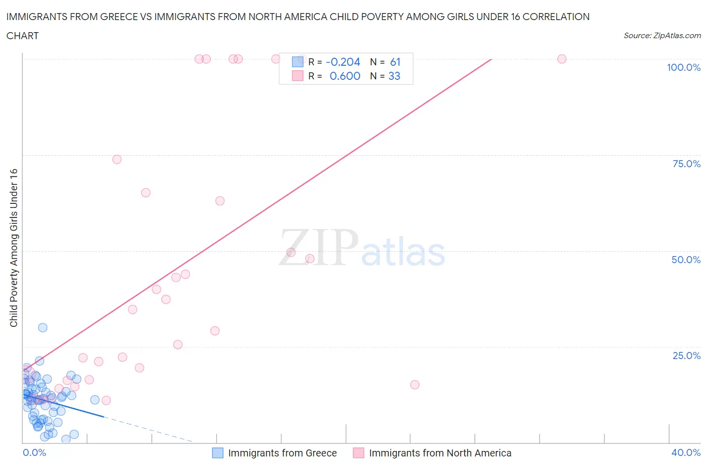 Immigrants from Greece vs Immigrants from North America Child Poverty Among Girls Under 16