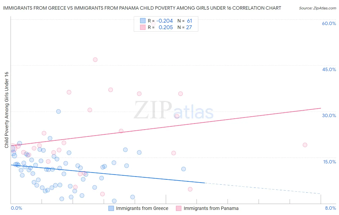 Immigrants from Greece vs Immigrants from Panama Child Poverty Among Girls Under 16