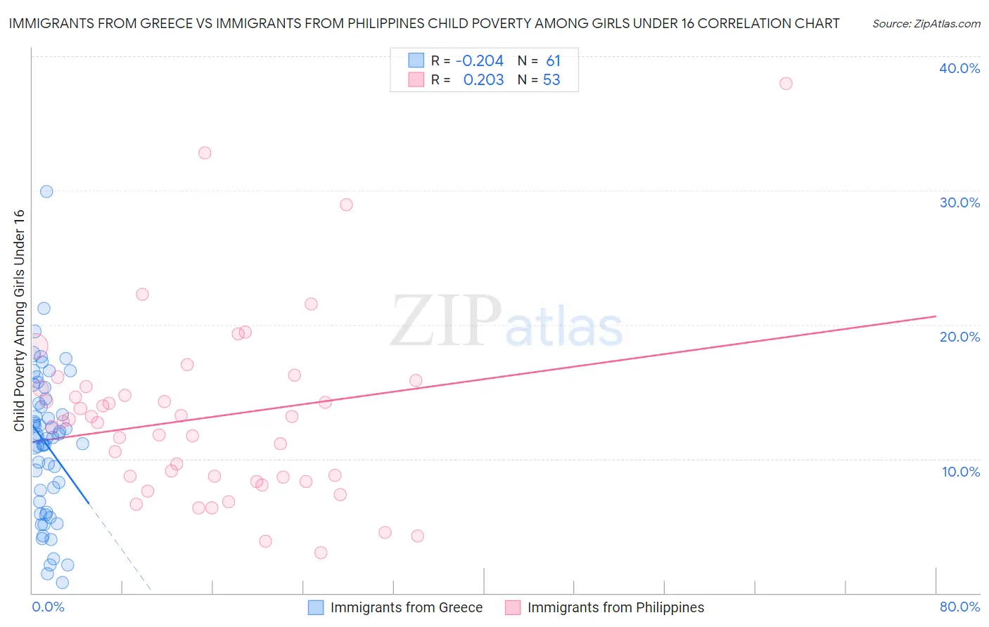 Immigrants from Greece vs Immigrants from Philippines Child Poverty Among Girls Under 16