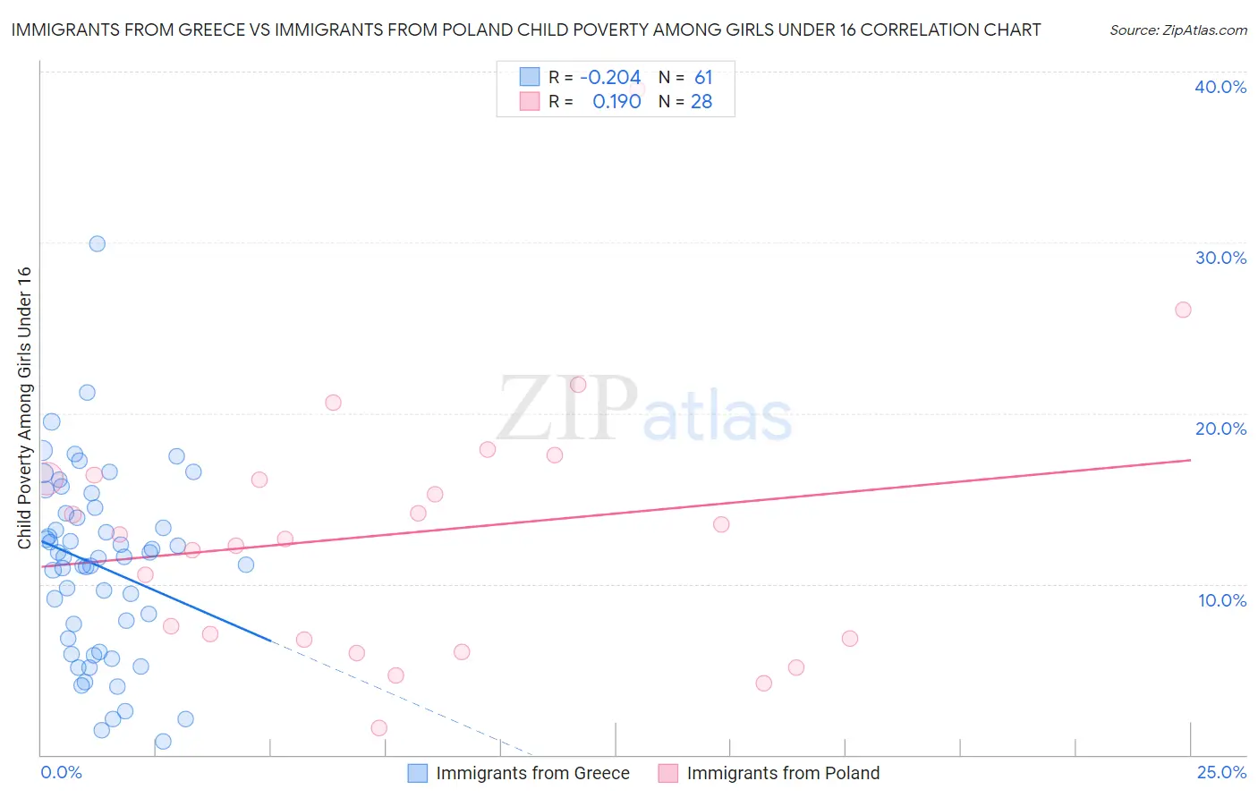 Immigrants from Greece vs Immigrants from Poland Child Poverty Among Girls Under 16