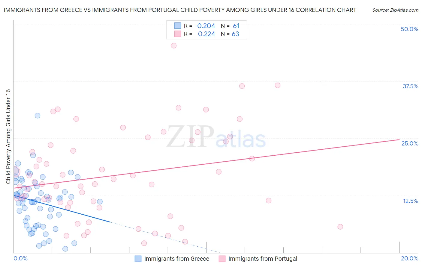 Immigrants from Greece vs Immigrants from Portugal Child Poverty Among Girls Under 16