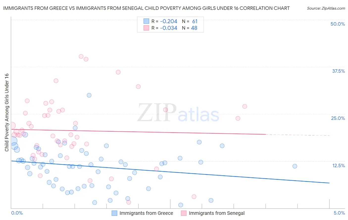 Immigrants from Greece vs Immigrants from Senegal Child Poverty Among Girls Under 16