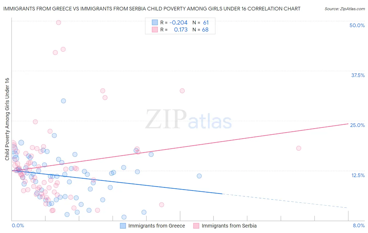 Immigrants from Greece vs Immigrants from Serbia Child Poverty Among Girls Under 16