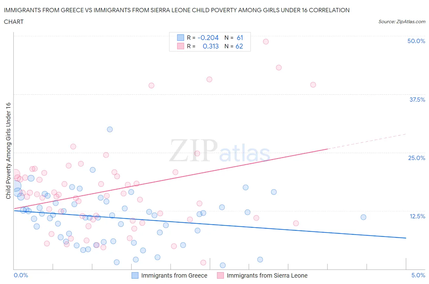 Immigrants from Greece vs Immigrants from Sierra Leone Child Poverty Among Girls Under 16