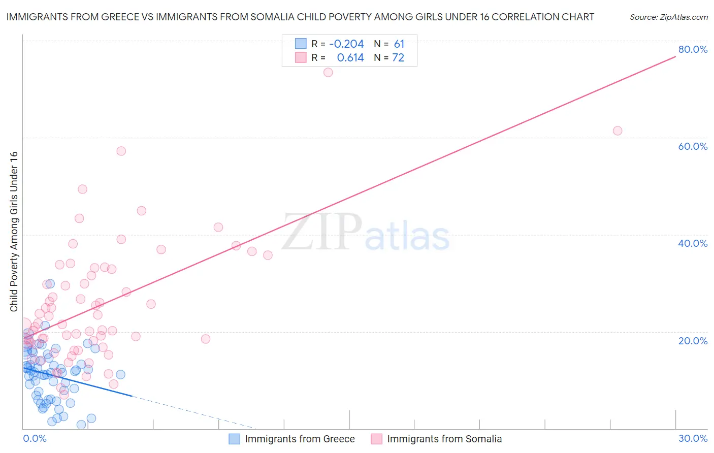Immigrants from Greece vs Immigrants from Somalia Child Poverty Among Girls Under 16