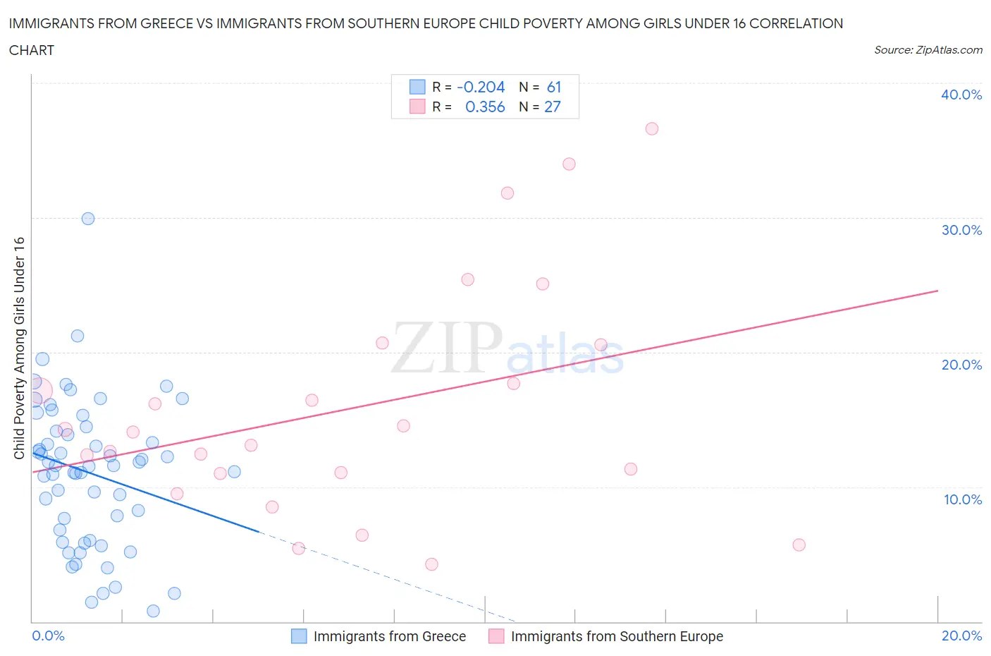 Immigrants from Greece vs Immigrants from Southern Europe Child Poverty Among Girls Under 16