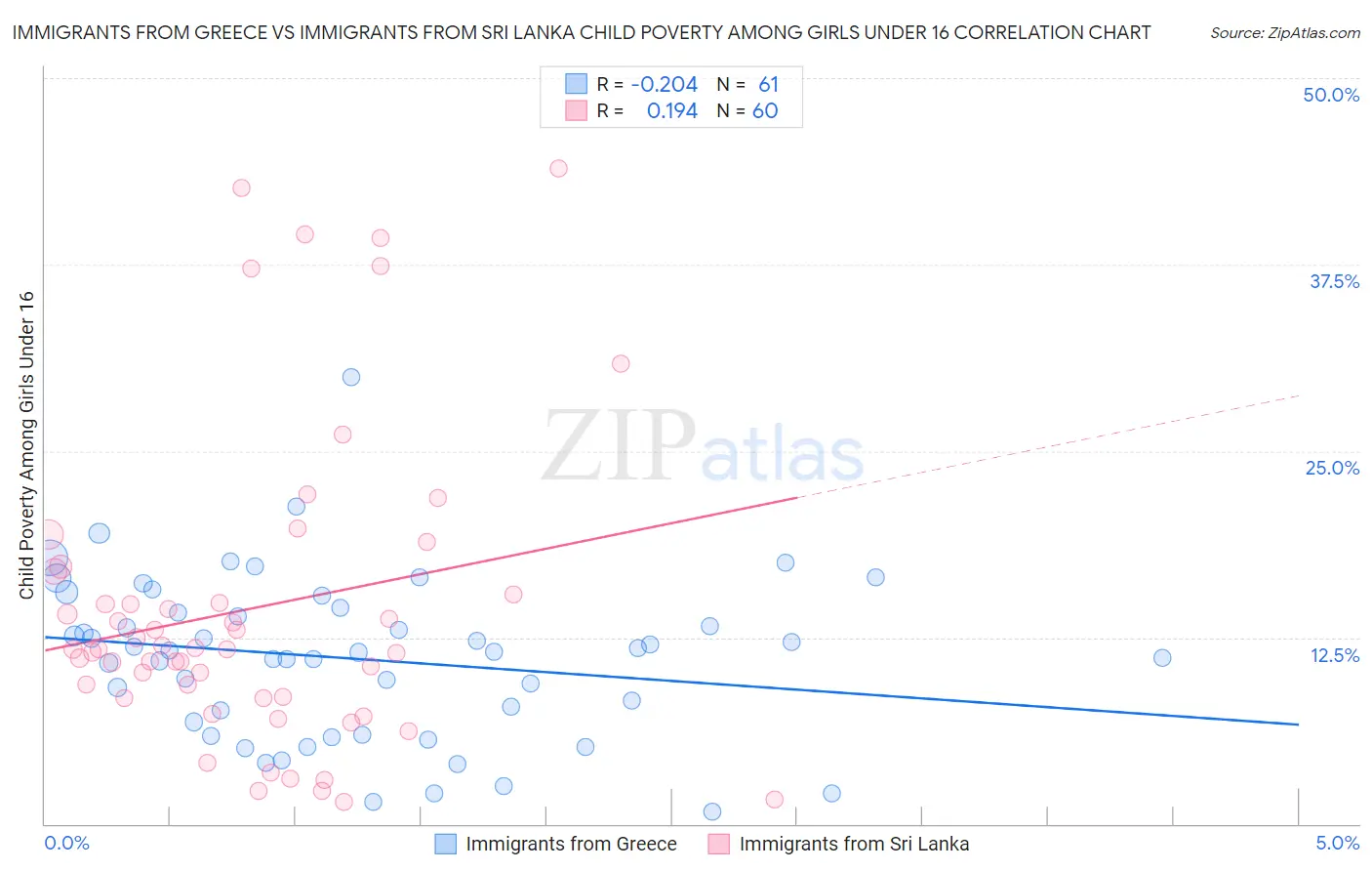 Immigrants from Greece vs Immigrants from Sri Lanka Child Poverty Among Girls Under 16