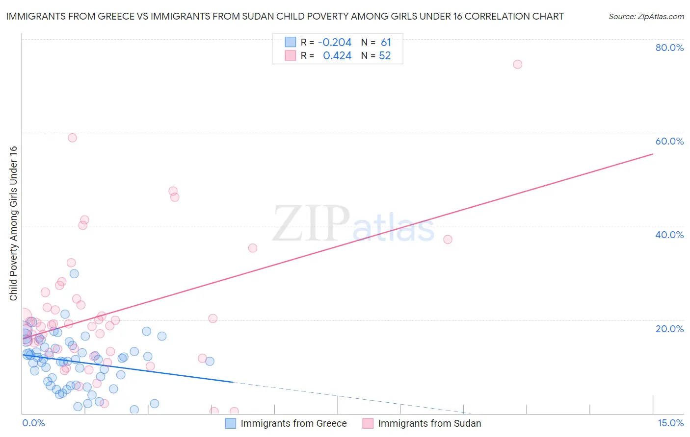 Immigrants from Greece vs Immigrants from Sudan Child Poverty Among Girls Under 16