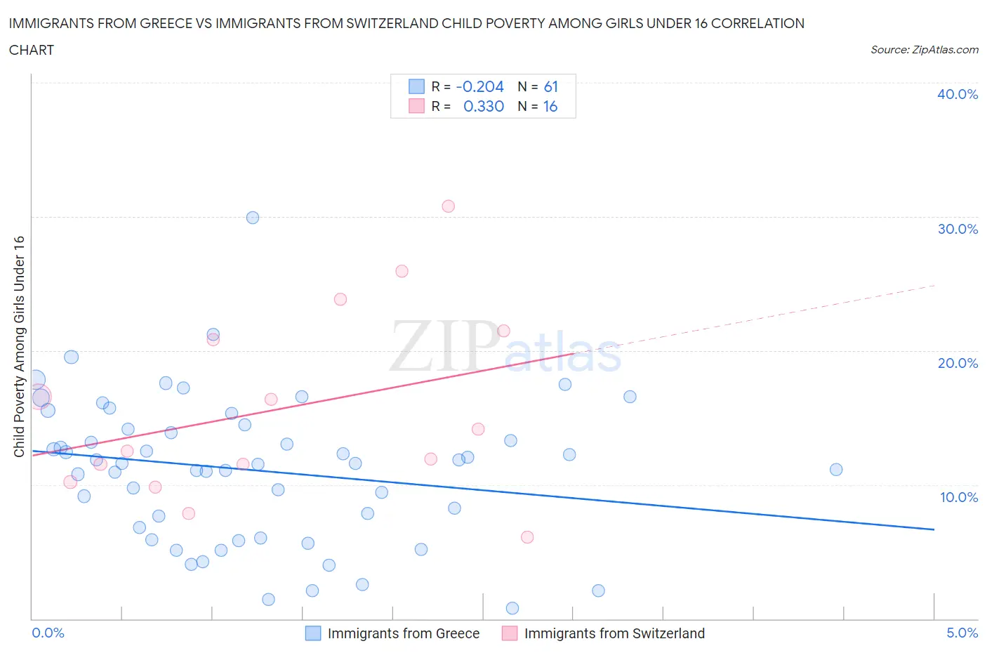 Immigrants from Greece vs Immigrants from Switzerland Child Poverty Among Girls Under 16