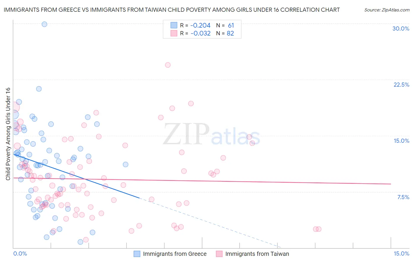 Immigrants from Greece vs Immigrants from Taiwan Child Poverty Among Girls Under 16