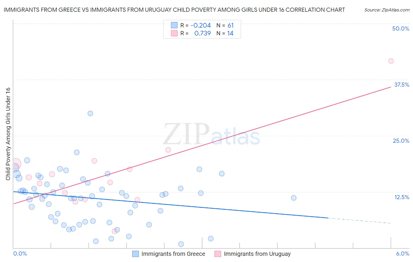 Immigrants from Greece vs Immigrants from Uruguay Child Poverty Among Girls Under 16