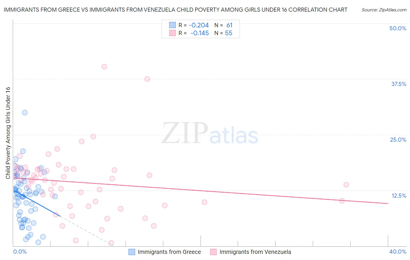 Immigrants from Greece vs Immigrants from Venezuela Child Poverty Among Girls Under 16