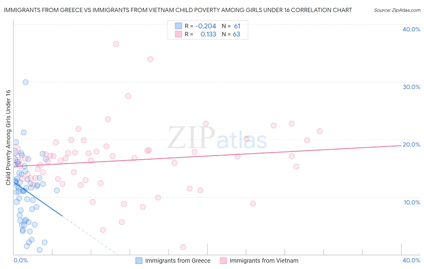 Immigrants from Greece vs Immigrants from Vietnam Child Poverty Among Girls Under 16