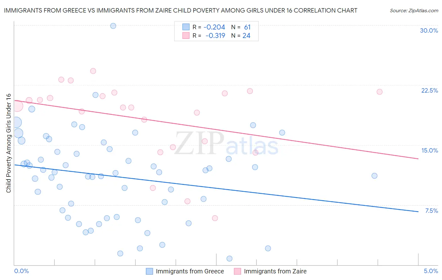 Immigrants from Greece vs Immigrants from Zaire Child Poverty Among Girls Under 16