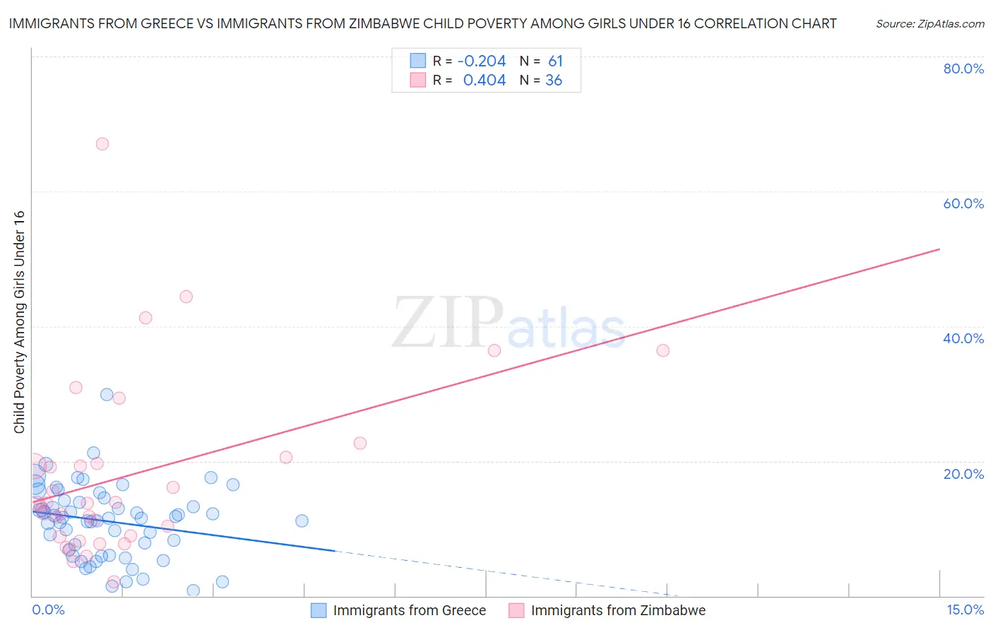 Immigrants from Greece vs Immigrants from Zimbabwe Child Poverty Among Girls Under 16