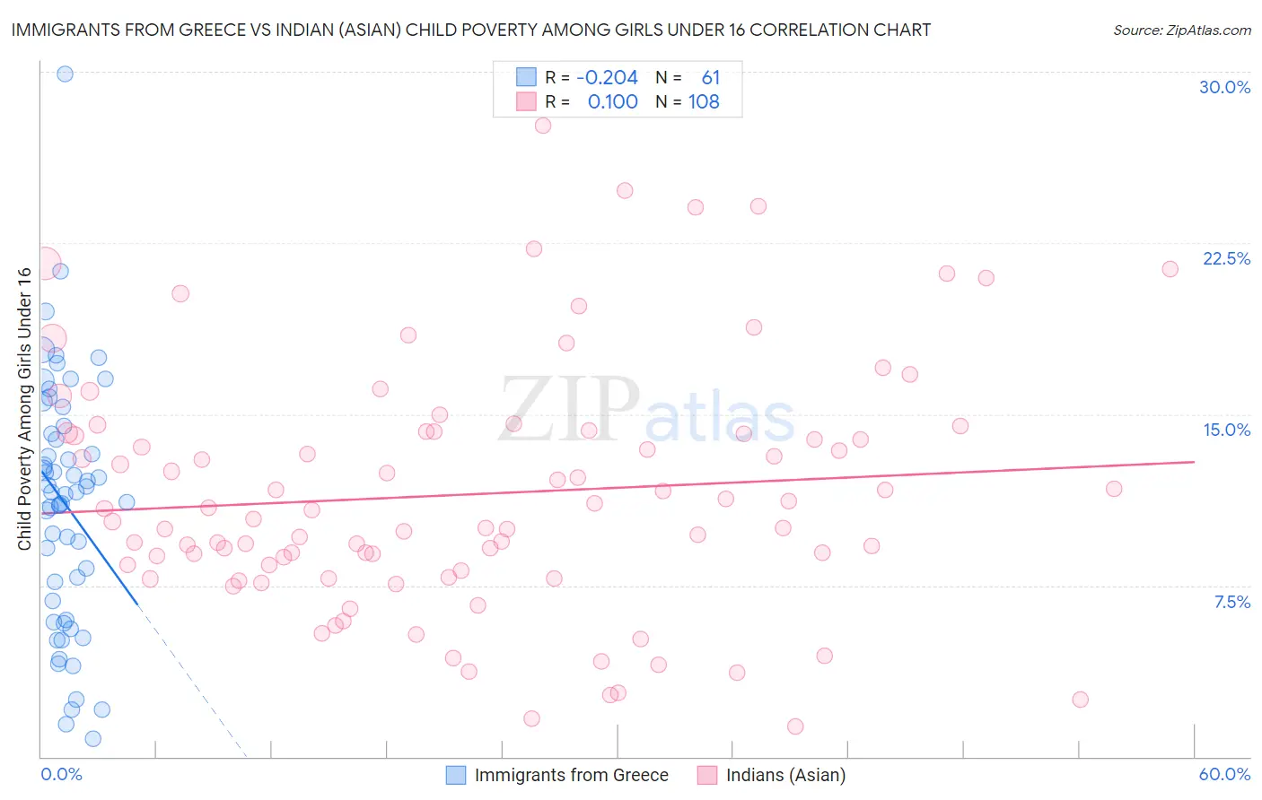 Immigrants from Greece vs Indian (Asian) Child Poverty Among Girls Under 16