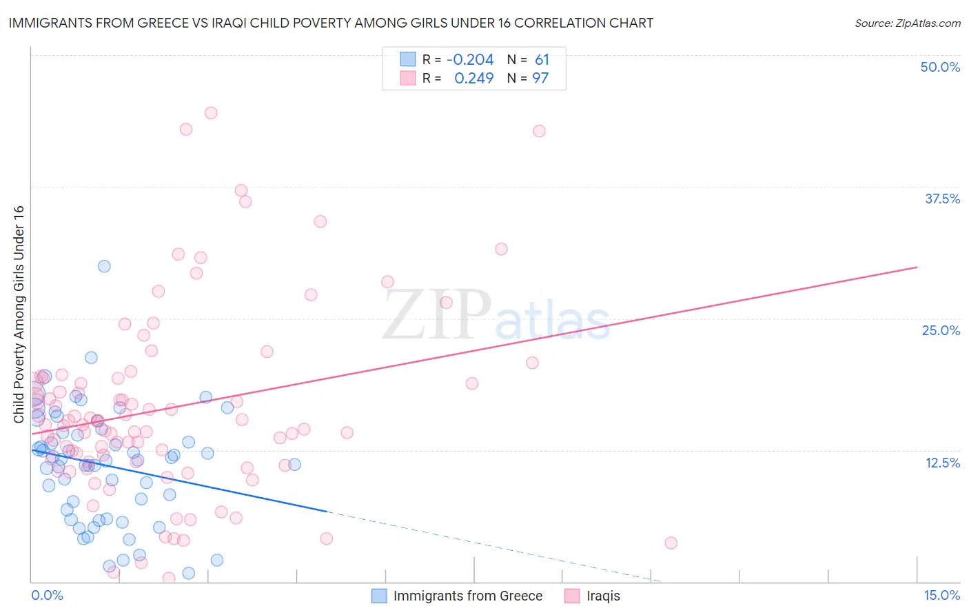 Immigrants from Greece vs Iraqi Child Poverty Among Girls Under 16