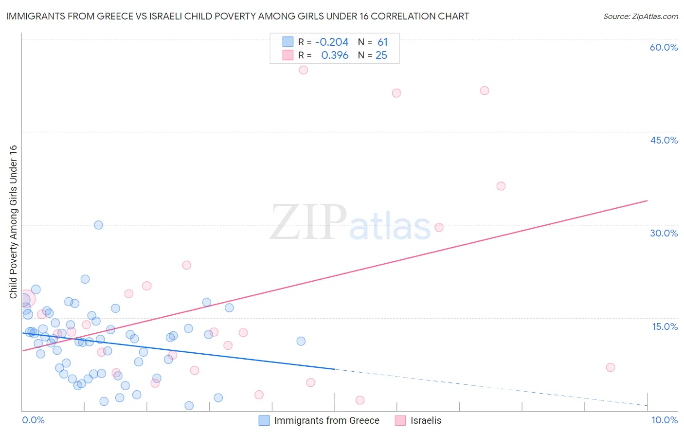 Immigrants from Greece vs Israeli Child Poverty Among Girls Under 16